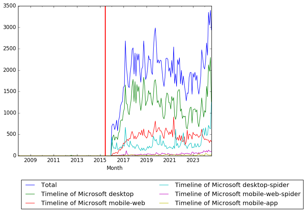 Graph of pageviews should have loaded here