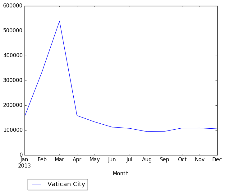 Graph of pageviews should have loaded here