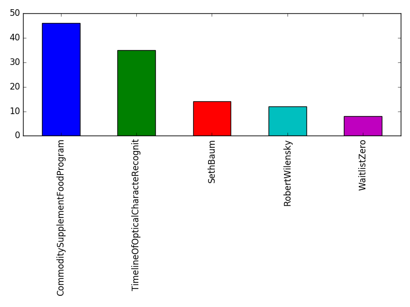 Image of pageviews distribution should have loaded here