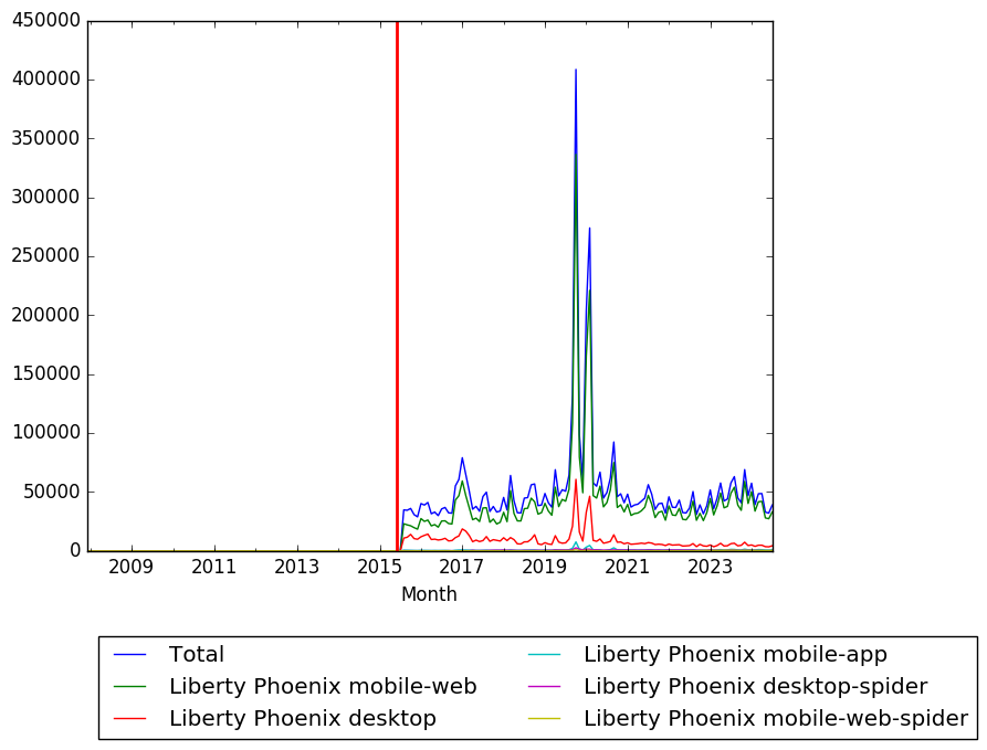 Graph of pageviews should have loaded here