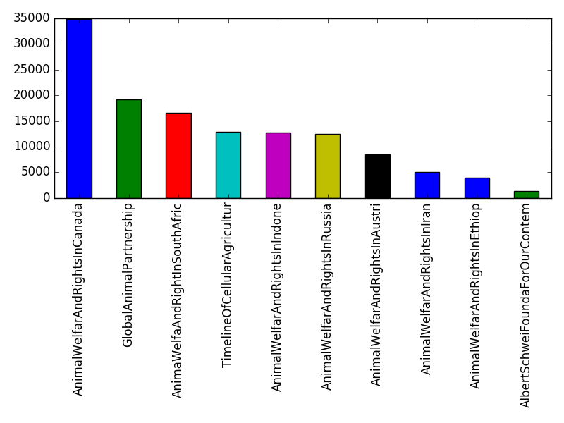 Image of pageviews distribution should have loaded here