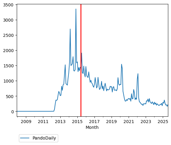 Graph of pageviews should have loaded here