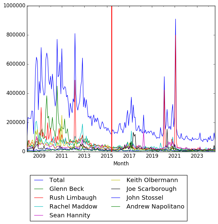 Graph of pageviews should have loaded here