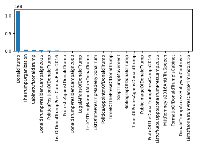 Image of pageviews distribution should have loaded here