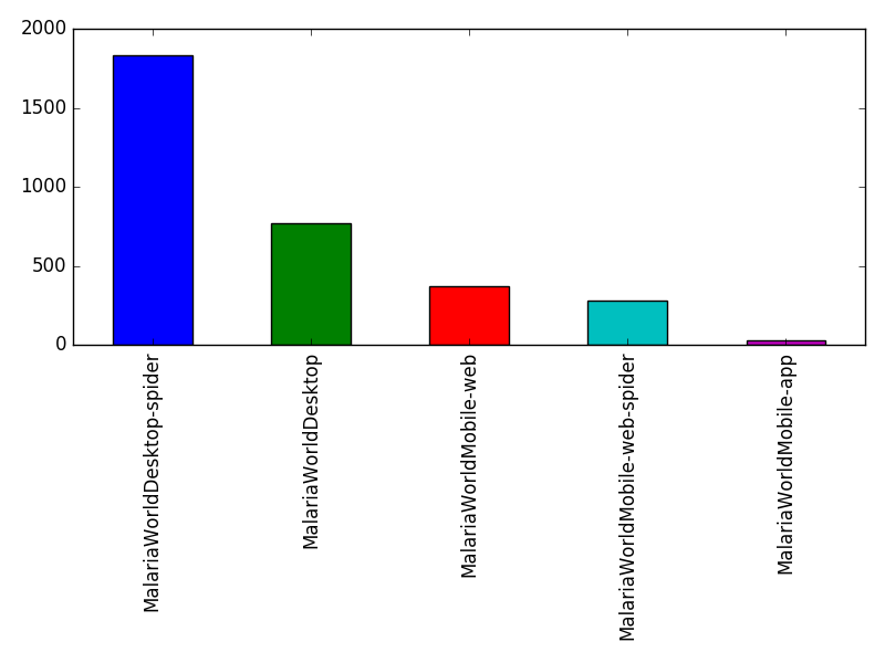 Image of pageviews distribution should have loaded here