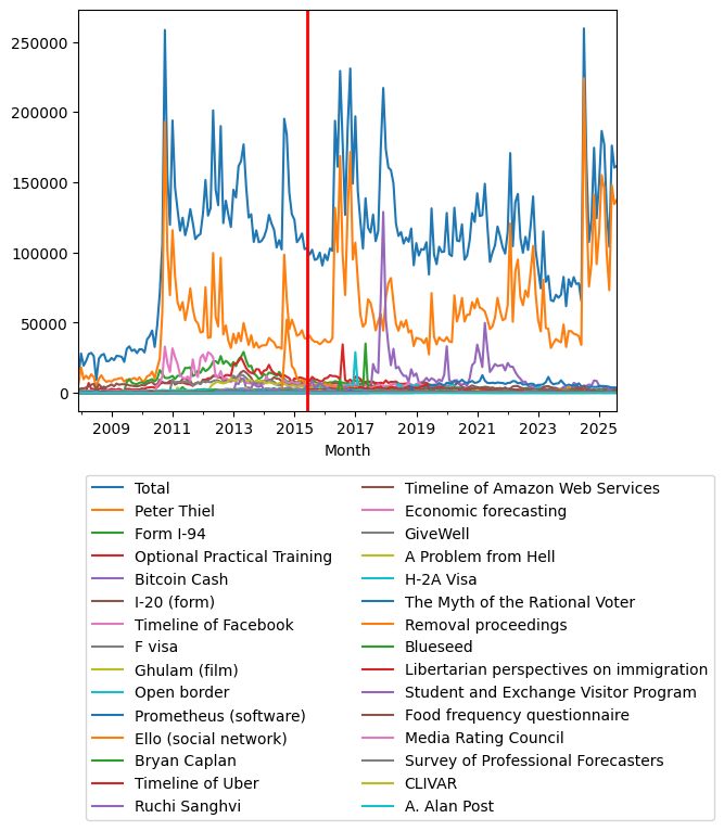 Graph of pageviews should have loaded here