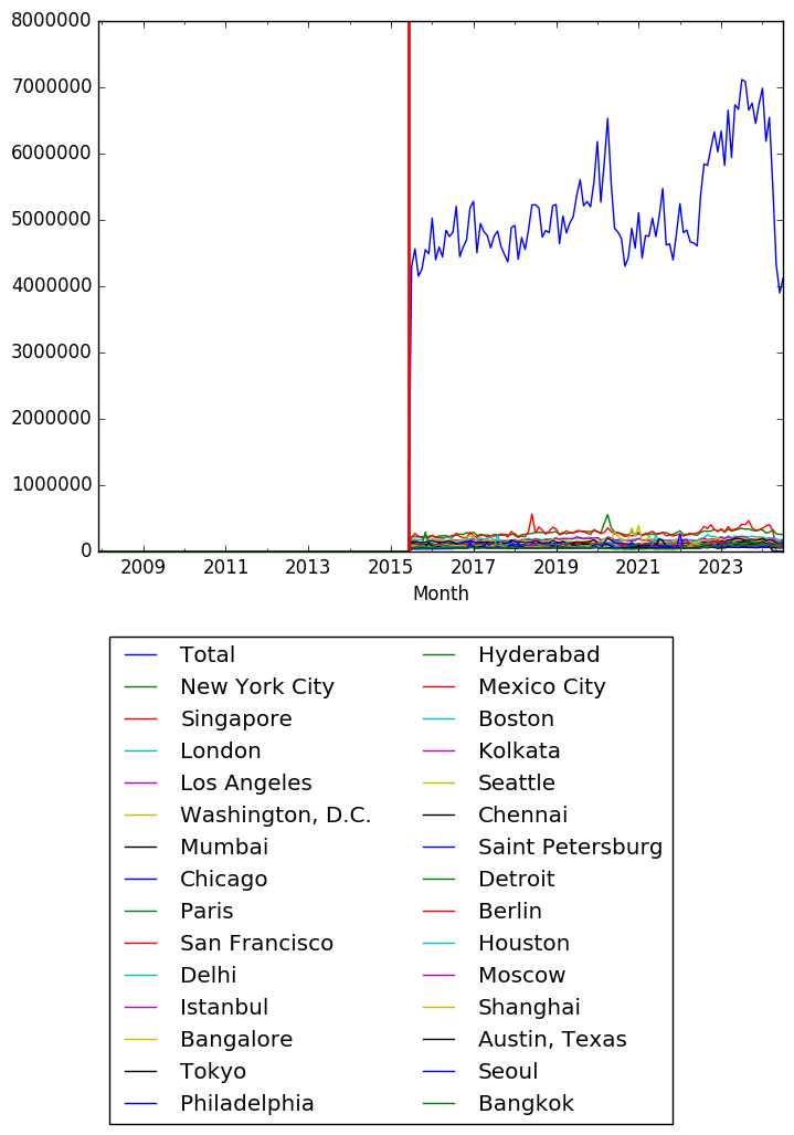 Graph of pageviews should have loaded here