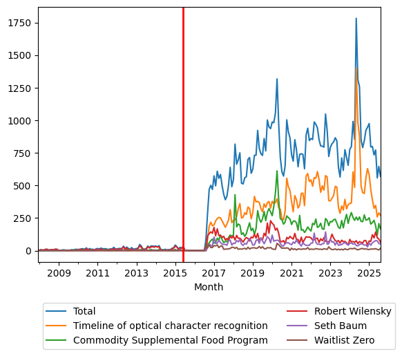 Graph of pageviews should have loaded here