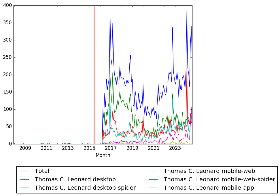 Graph of pageviews should have loaded here