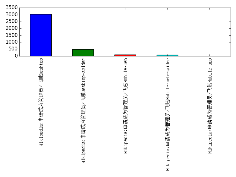 Image of pageviews distribution should have loaded here