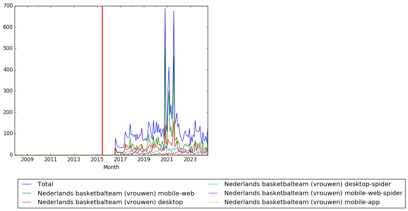 Graph of pageviews should have loaded here