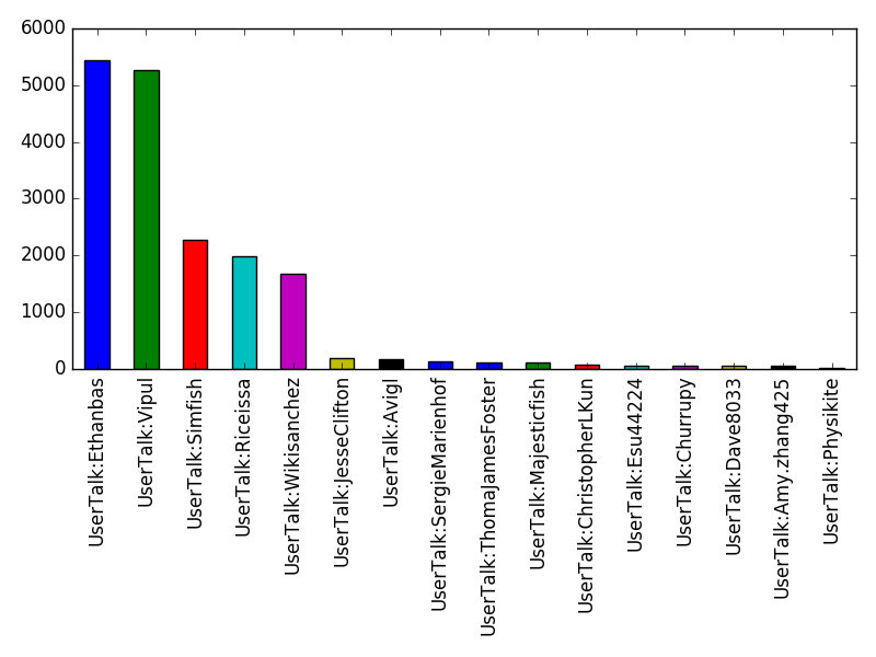 Image of pageviews distribution should have loaded here