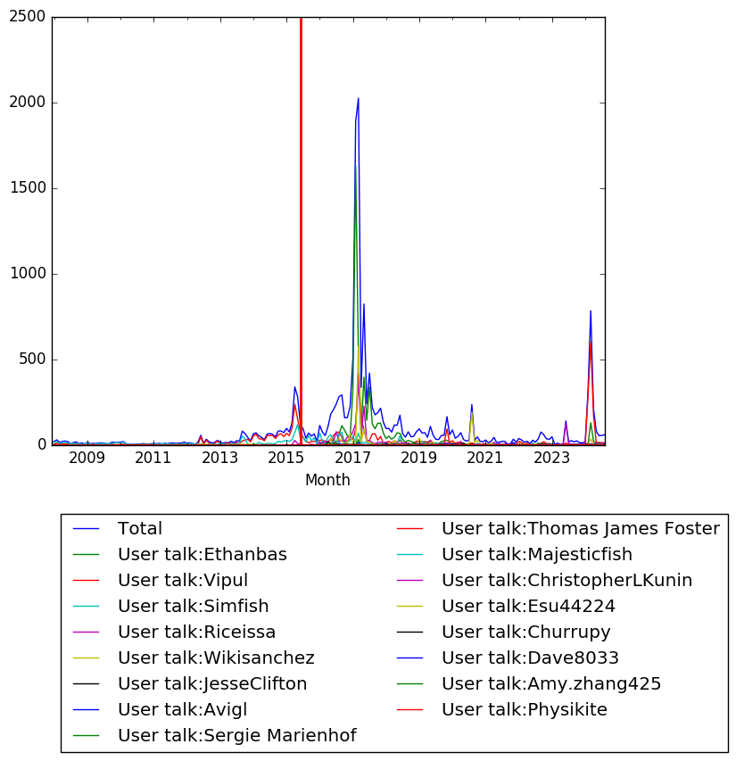 Graph of pageviews should have loaded here