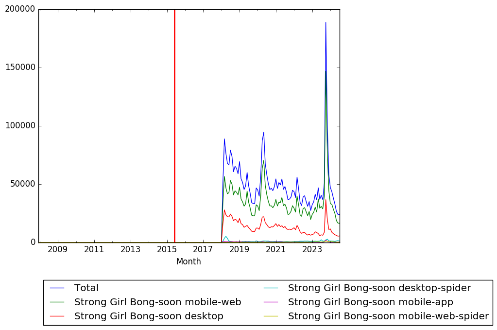 Graph of pageviews should have loaded here