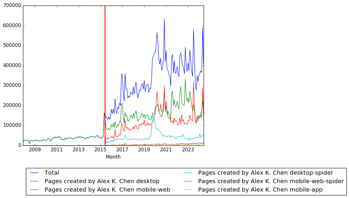 Graph of pageviews should have loaded here