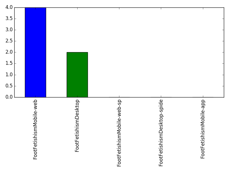 Image of pageviews distribution should have loaded here