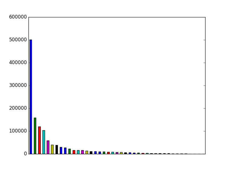 Image of pageviews distribution should have loaded here