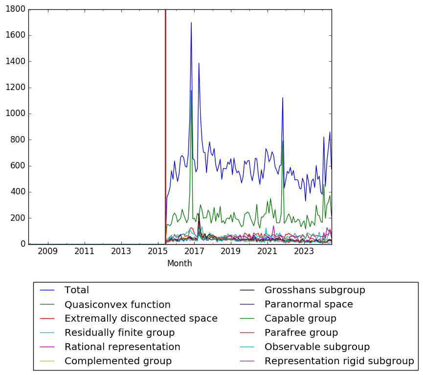 Graph of pageviews should have loaded here