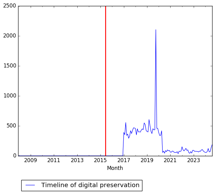 Graph of pageviews should have loaded here