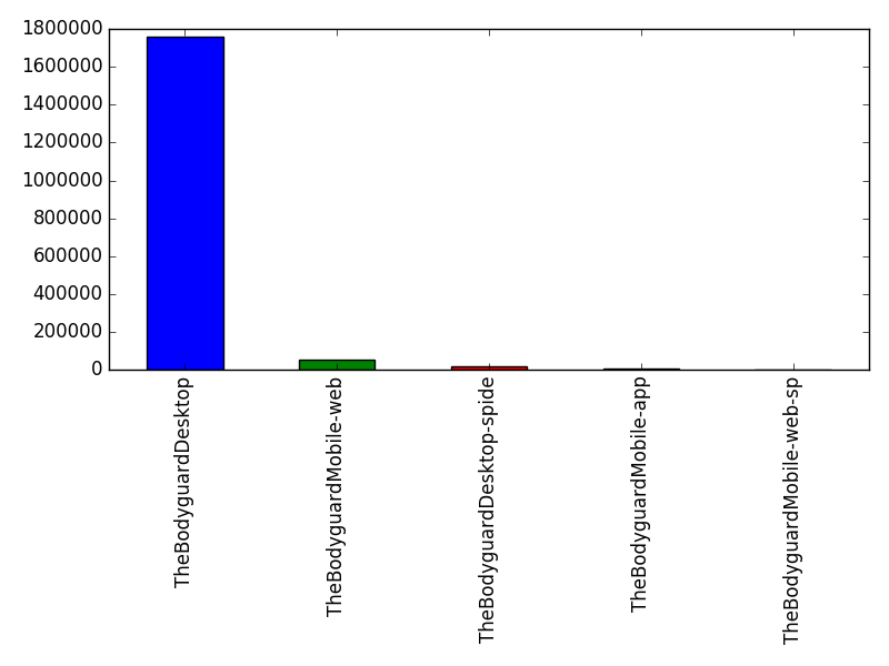 Image of pageviews distribution should have loaded here