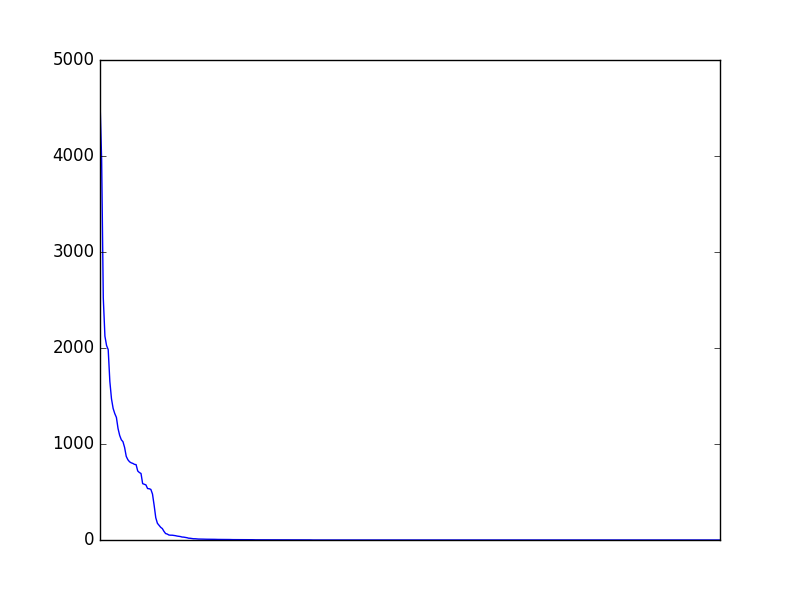 Image of pageviews distribution should have loaded here