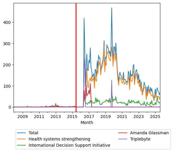 Graph of pageviews should have loaded here