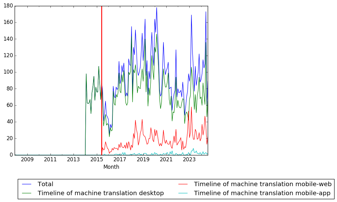 Graph of pageviews should have loaded here