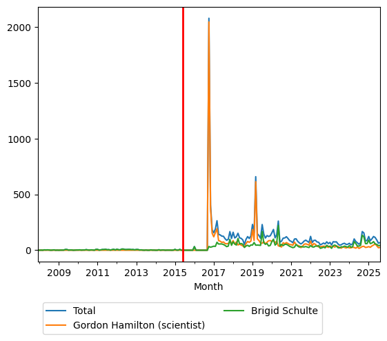 Graph of pageviews should have loaded here