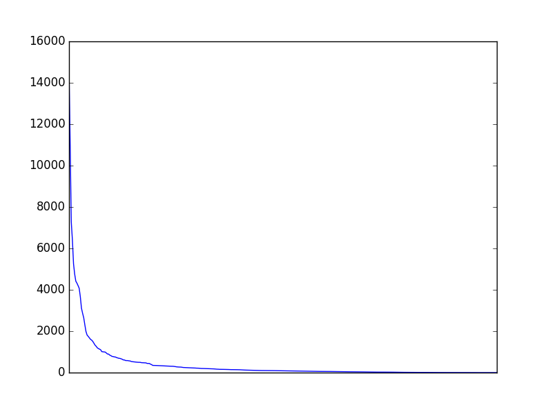 Image of pageviews distribution should have loaded here