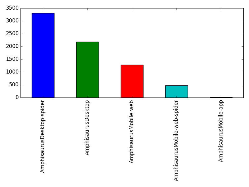 Image of pageviews distribution should have loaded here