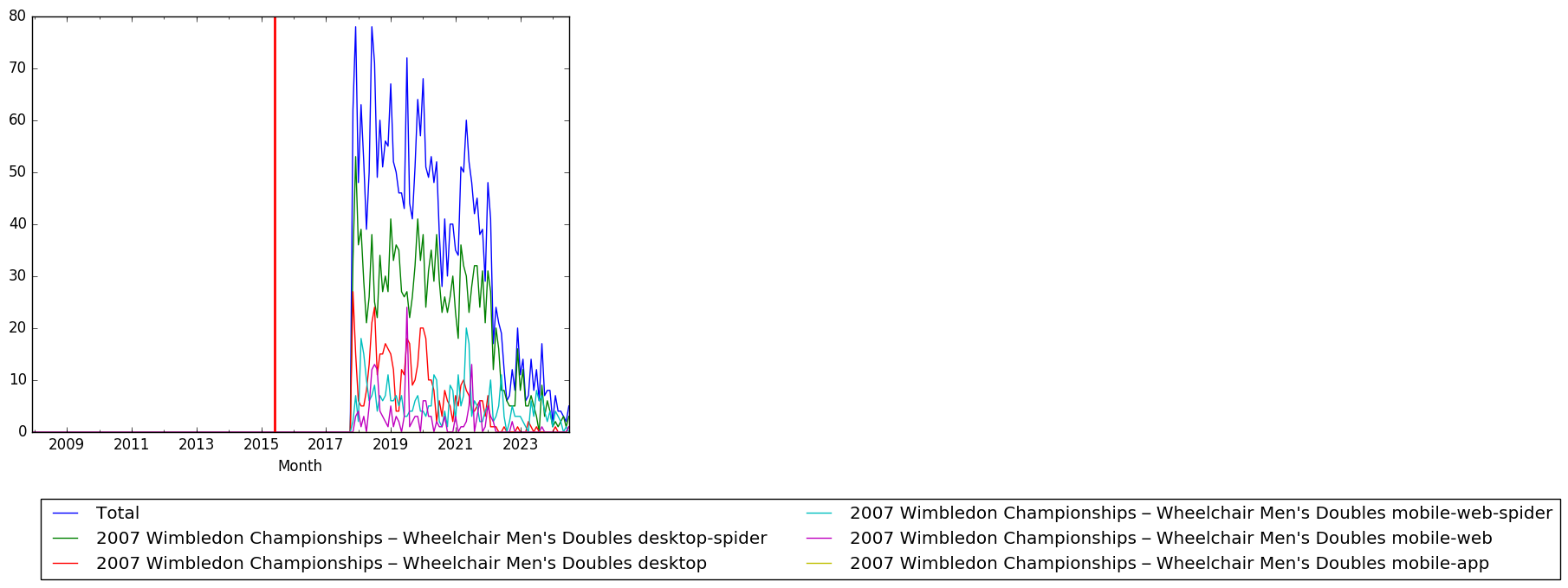 Graph of pageviews should have loaded here