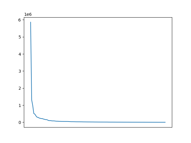 Image of pageviews distribution should have loaded here