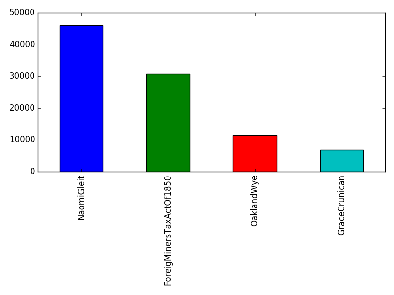 Image of pageviews distribution should have loaded here