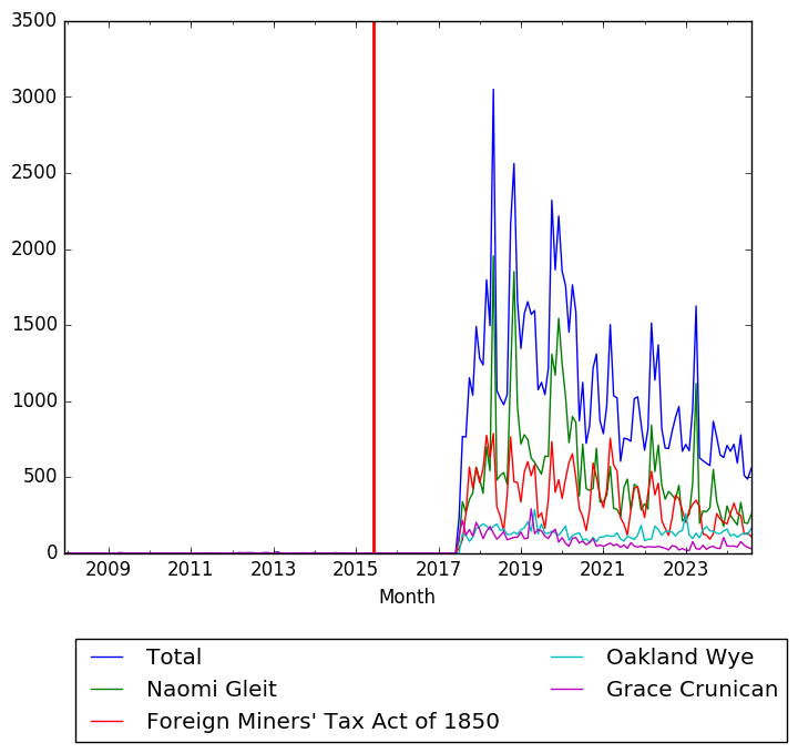 Graph of pageviews should have loaded here