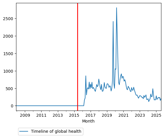 Graph of pageviews should have loaded here