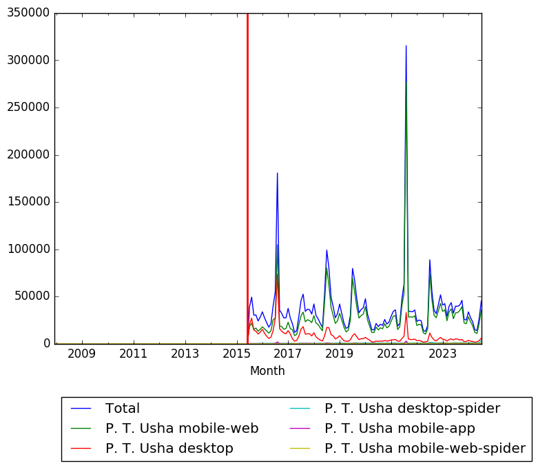 Graph of pageviews should have loaded here