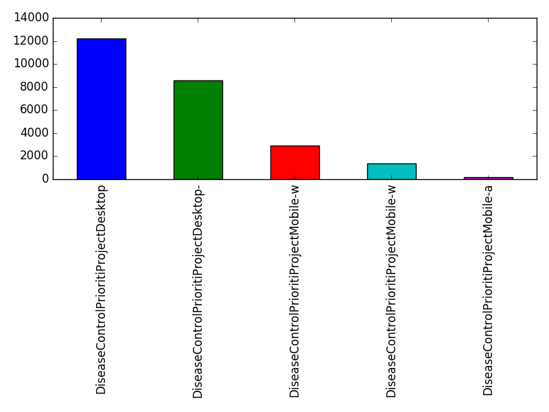 Image of pageviews distribution should have loaded here