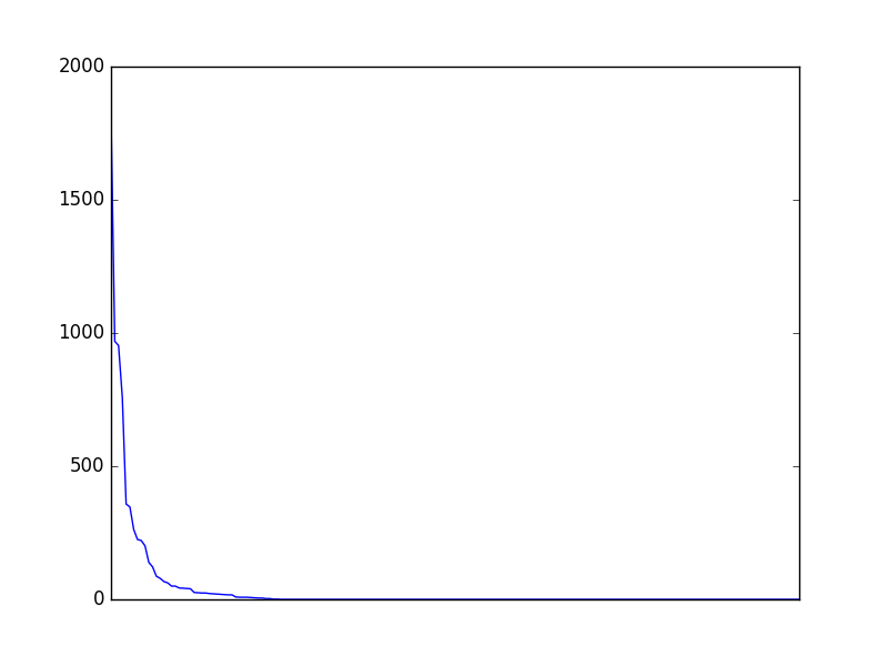 Image of pageviews distribution should have loaded here