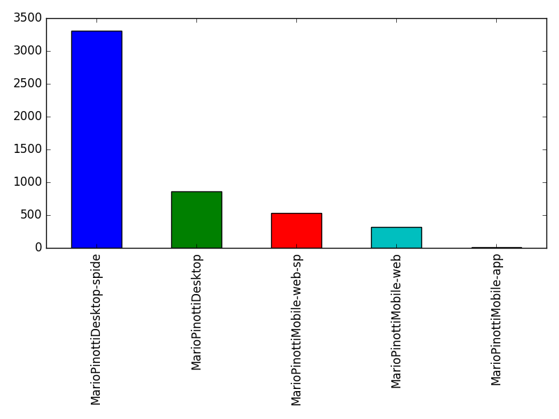 Image of pageviews distribution should have loaded here