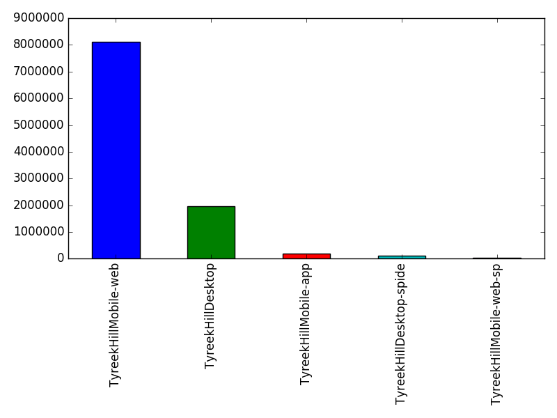 Image of pageviews distribution should have loaded here