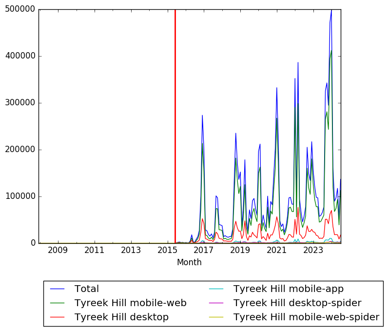 Graph of pageviews should have loaded here