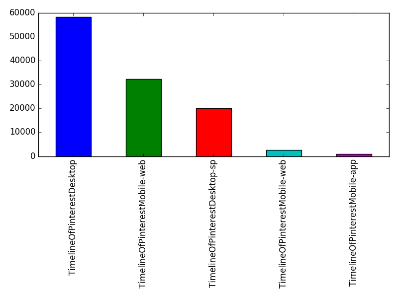 Image of pageviews distribution should have loaded here