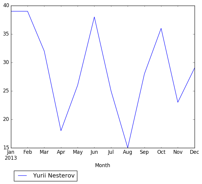 Graph of pageviews should have loaded here