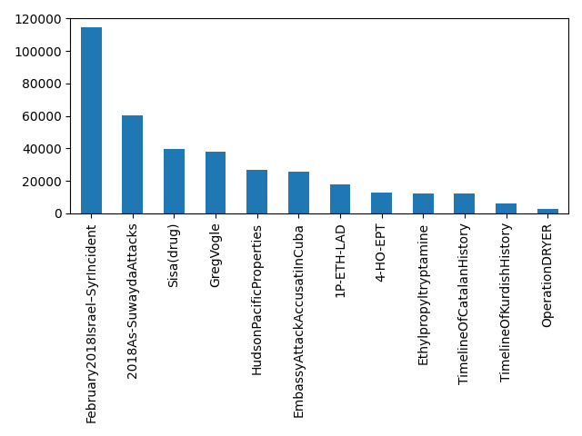 Image of pageviews distribution should have loaded here