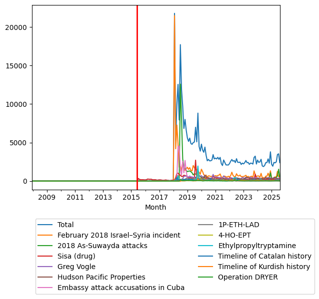 Graph of pageviews should have loaded here