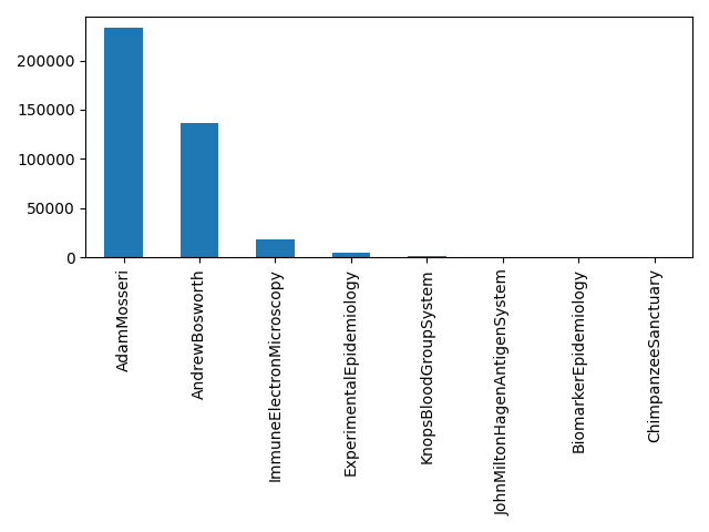 Image of pageviews distribution should have loaded here