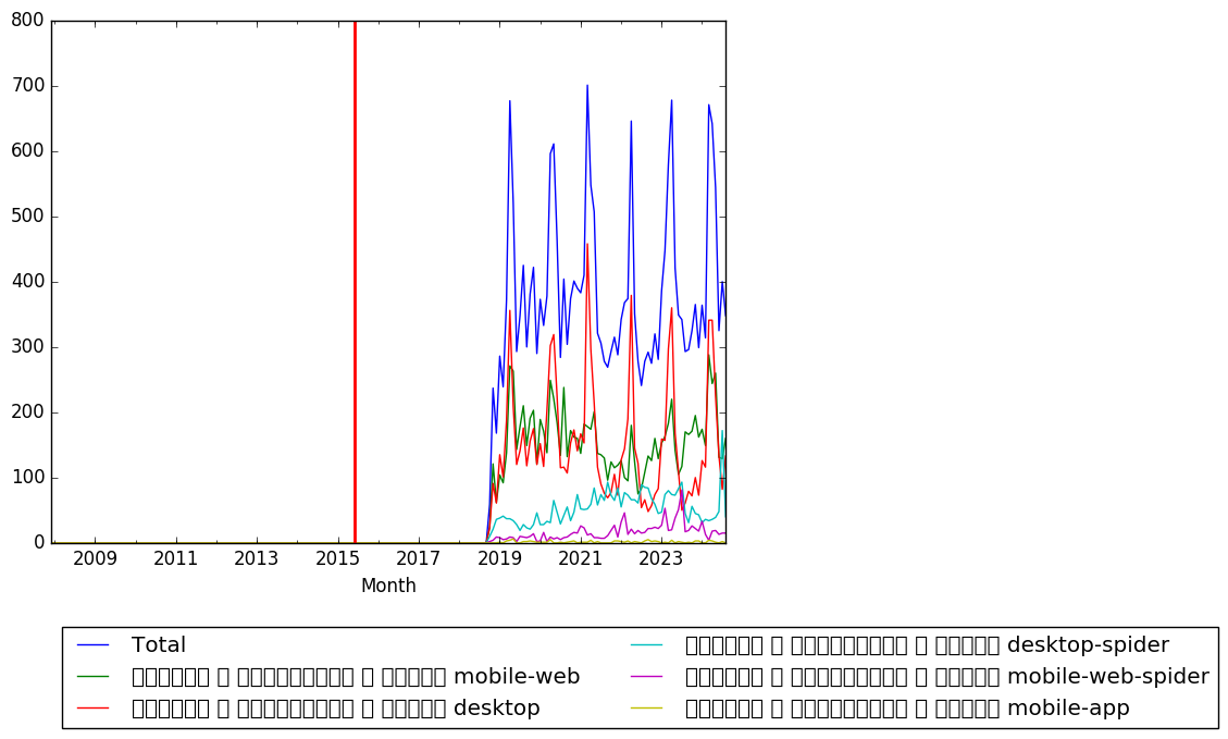 Graph of pageviews should have loaded here