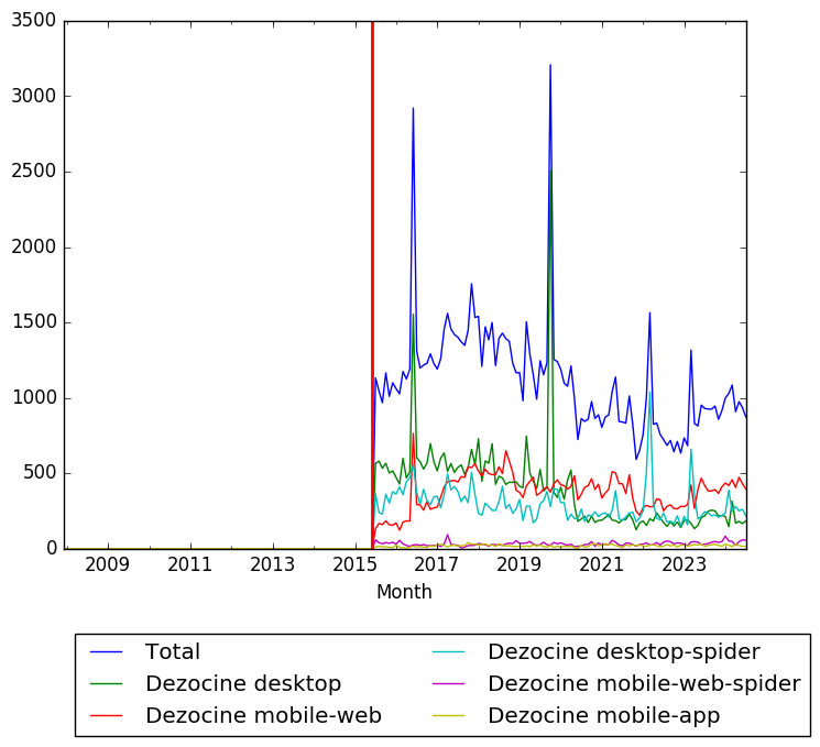 Graph of pageviews should have loaded here