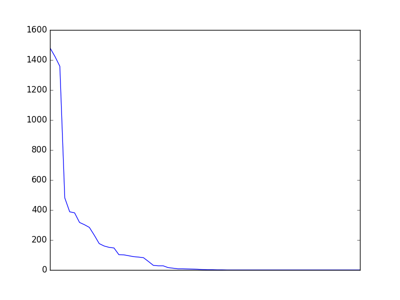 Image of pageviews distribution should have loaded here