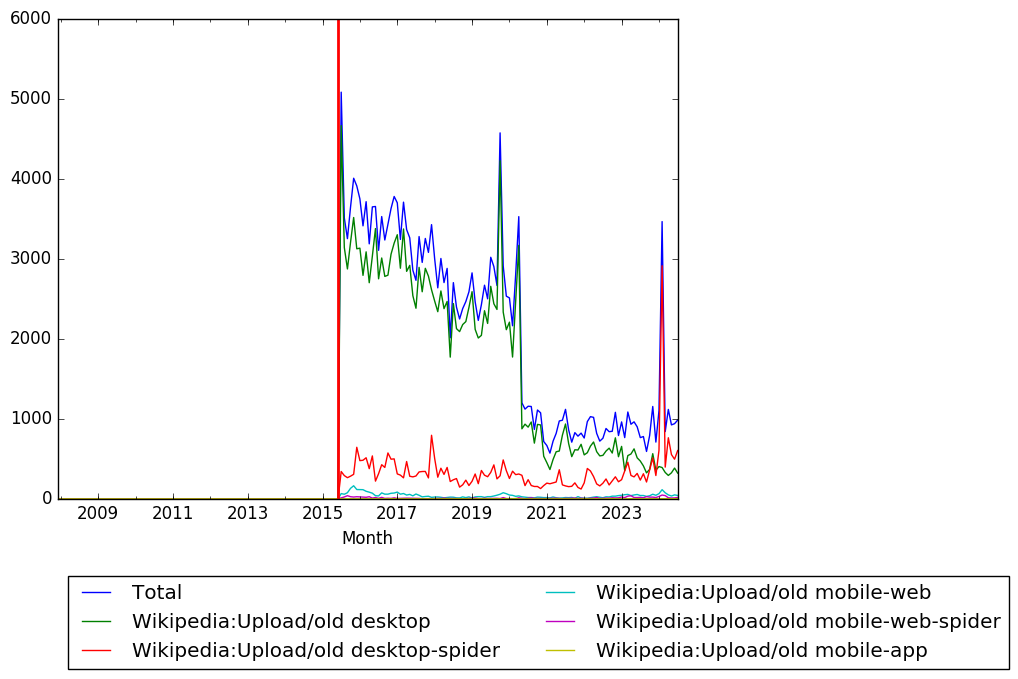 Graph of pageviews should have loaded here